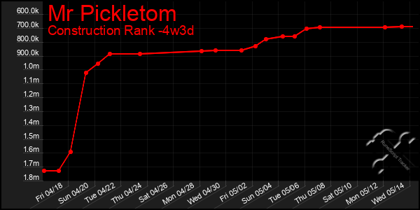 Last 31 Days Graph of Mr Pickletom
