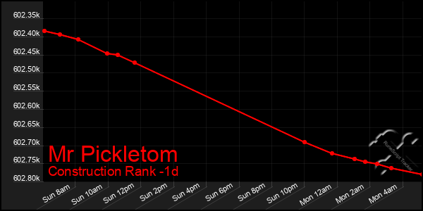 Last 24 Hours Graph of Mr Pickletom