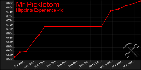 Last 24 Hours Graph of Mr Pickletom