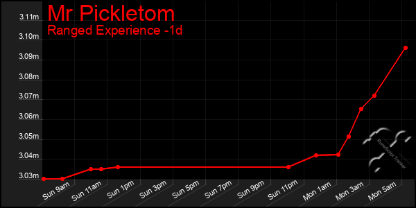 Last 24 Hours Graph of Mr Pickletom