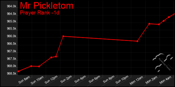Last 24 Hours Graph of Mr Pickletom