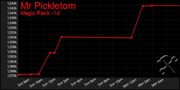 Last 24 Hours Graph of Mr Pickletom