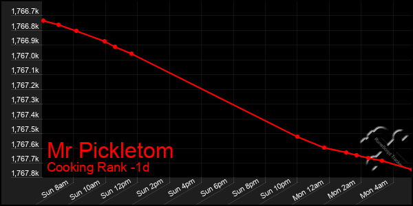 Last 24 Hours Graph of Mr Pickletom
