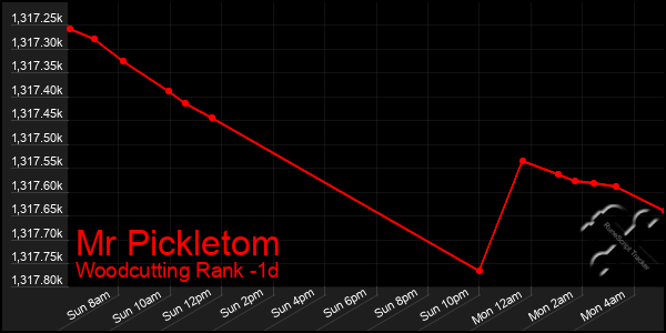Last 24 Hours Graph of Mr Pickletom