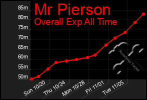 Total Graph of Mr Pierson