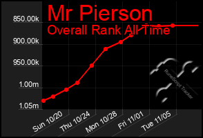 Total Graph of Mr Pierson