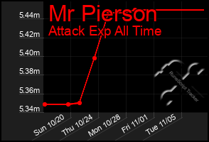 Total Graph of Mr Pierson