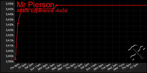 Last 31 Days Graph of Mr Pierson