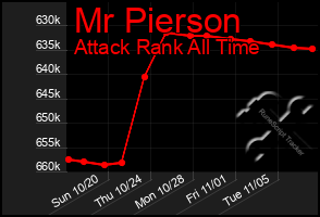 Total Graph of Mr Pierson