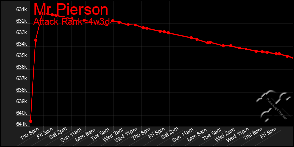 Last 31 Days Graph of Mr Pierson