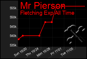 Total Graph of Mr Pierson