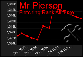 Total Graph of Mr Pierson