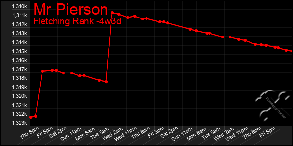 Last 31 Days Graph of Mr Pierson