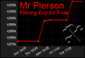 Total Graph of Mr Pierson