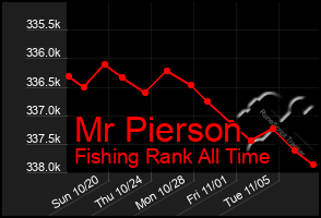 Total Graph of Mr Pierson