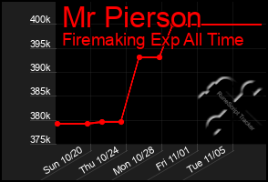 Total Graph of Mr Pierson