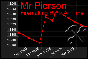 Total Graph of Mr Pierson