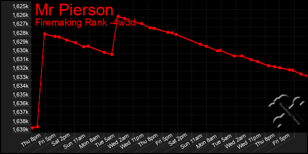 Last 31 Days Graph of Mr Pierson