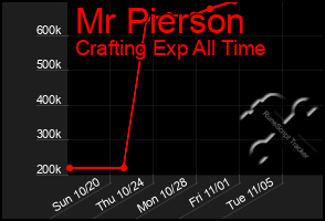 Total Graph of Mr Pierson