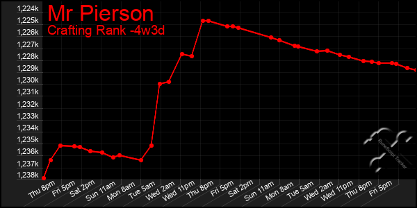 Last 31 Days Graph of Mr Pierson