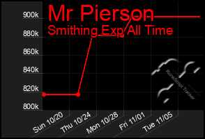 Total Graph of Mr Pierson