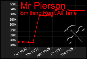 Total Graph of Mr Pierson