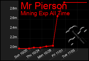 Total Graph of Mr Pierson