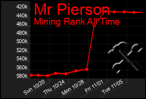 Total Graph of Mr Pierson