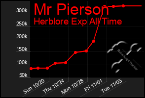 Total Graph of Mr Pierson