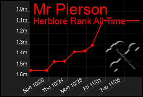 Total Graph of Mr Pierson