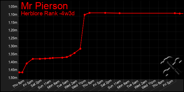 Last 31 Days Graph of Mr Pierson