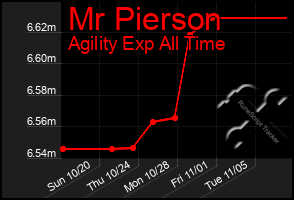 Total Graph of Mr Pierson