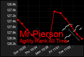 Total Graph of Mr Pierson