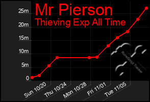 Total Graph of Mr Pierson