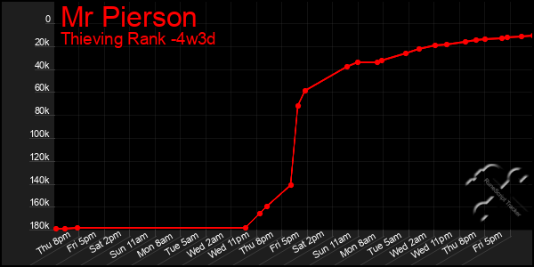 Last 31 Days Graph of Mr Pierson