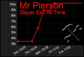 Total Graph of Mr Pierson