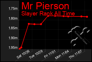 Total Graph of Mr Pierson