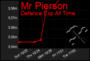 Total Graph of Mr Pierson