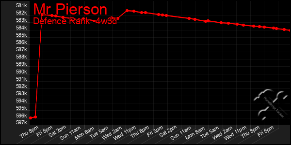 Last 31 Days Graph of Mr Pierson