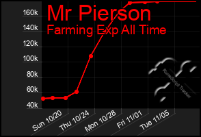 Total Graph of Mr Pierson