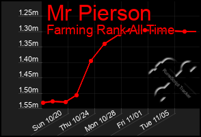 Total Graph of Mr Pierson