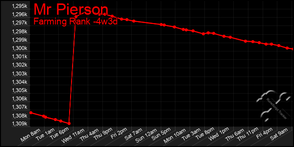 Last 31 Days Graph of Mr Pierson