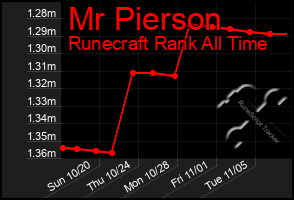 Total Graph of Mr Pierson