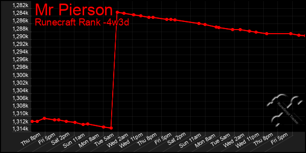 Last 31 Days Graph of Mr Pierson