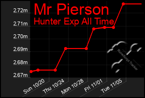 Total Graph of Mr Pierson