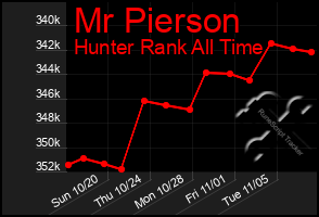 Total Graph of Mr Pierson