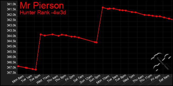 Last 31 Days Graph of Mr Pierson