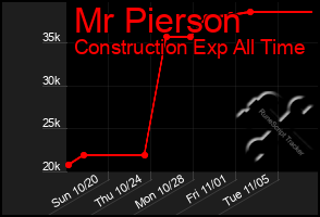 Total Graph of Mr Pierson