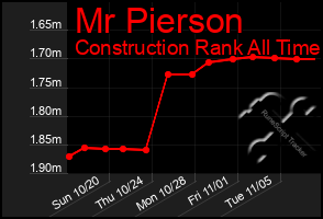 Total Graph of Mr Pierson