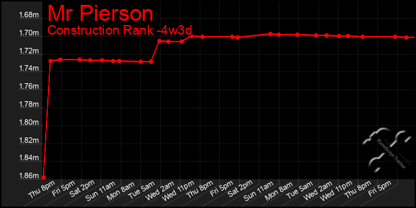 Last 31 Days Graph of Mr Pierson